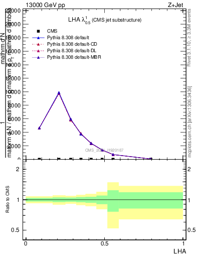 Plot of j.lha in 13000 GeV pp collisions