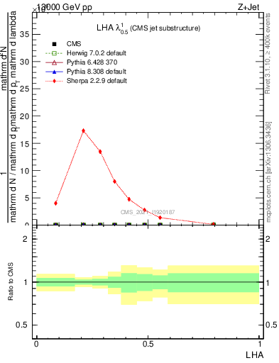 Plot of j.lha in 13000 GeV pp collisions