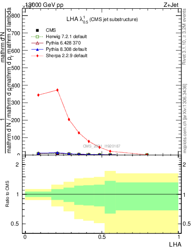 Plot of j.lha in 13000 GeV pp collisions