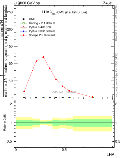 Plot of j.lha in 13000 GeV pp collisions