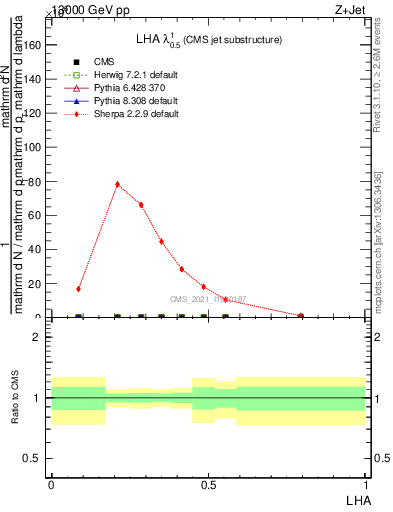 Plot of j.lha in 13000 GeV pp collisions