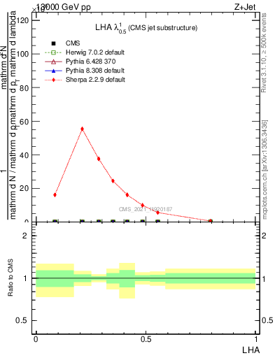 Plot of j.lha in 13000 GeV pp collisions