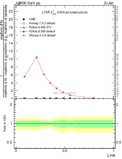 Plot of j.lha in 13000 GeV pp collisions