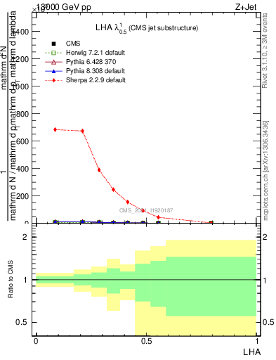 Plot of j.lha in 13000 GeV pp collisions