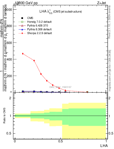 Plot of j.lha in 13000 GeV pp collisions