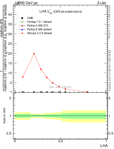 Plot of j.lha in 13000 GeV pp collisions