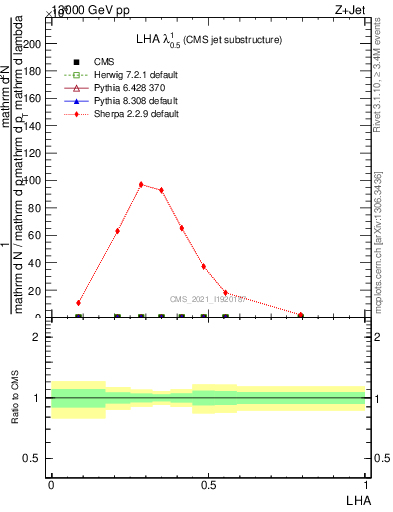 Plot of j.lha in 13000 GeV pp collisions