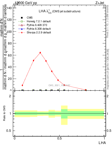 Plot of j.lha in 13000 GeV pp collisions