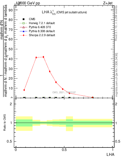 Plot of j.lha in 13000 GeV pp collisions