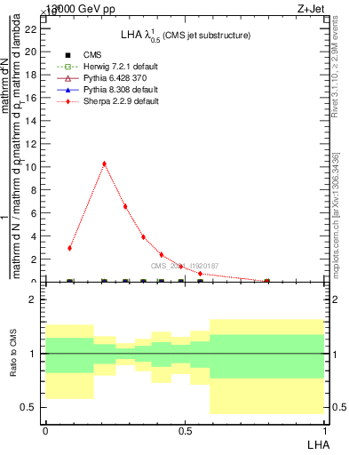 Plot of j.lha in 13000 GeV pp collisions