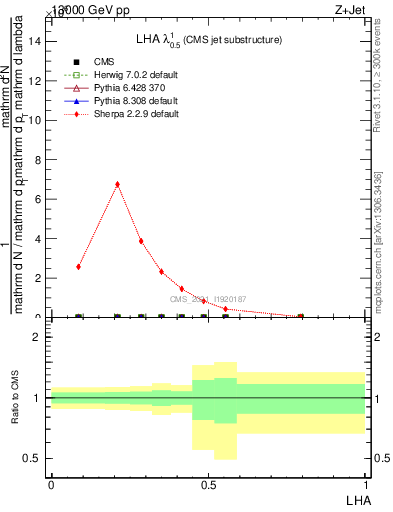 Plot of j.lha in 13000 GeV pp collisions