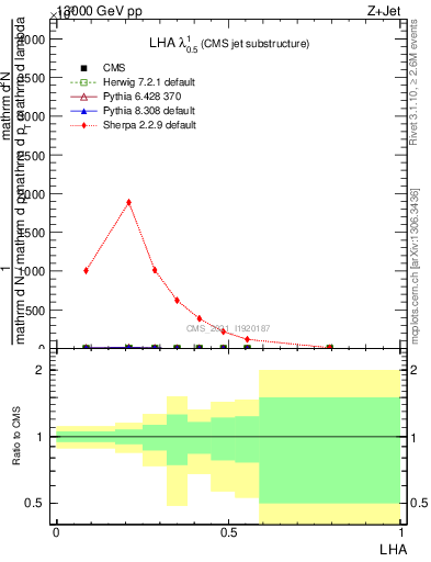 Plot of j.lha in 13000 GeV pp collisions