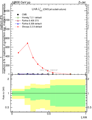 Plot of j.lha in 13000 GeV pp collisions