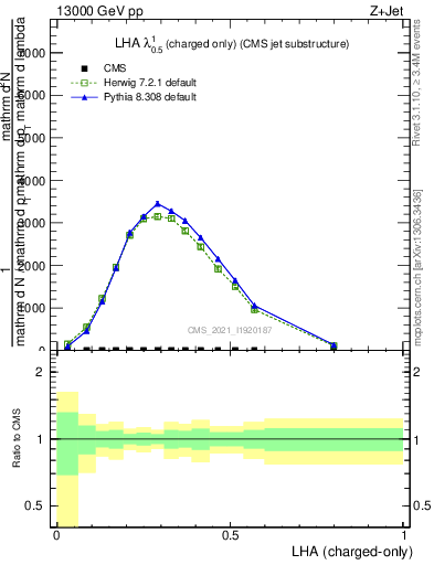 Plot of j.lha.c in 13000 GeV pp collisions