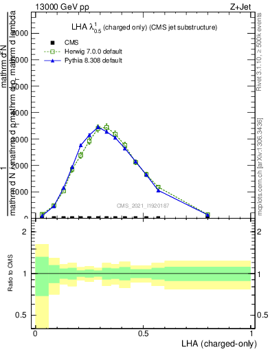 Plot of j.lha.c in 13000 GeV pp collisions