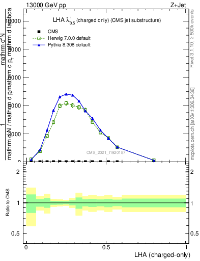 Plot of j.lha.c in 13000 GeV pp collisions