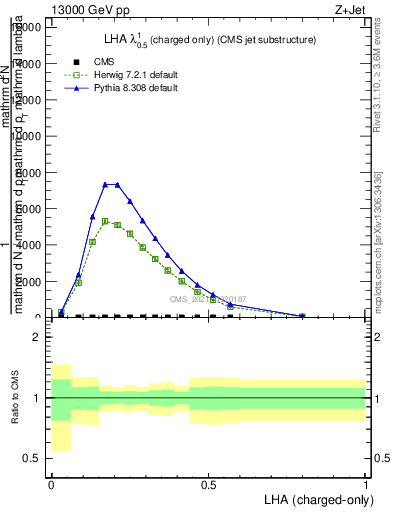 Plot of j.lha.c in 13000 GeV pp collisions