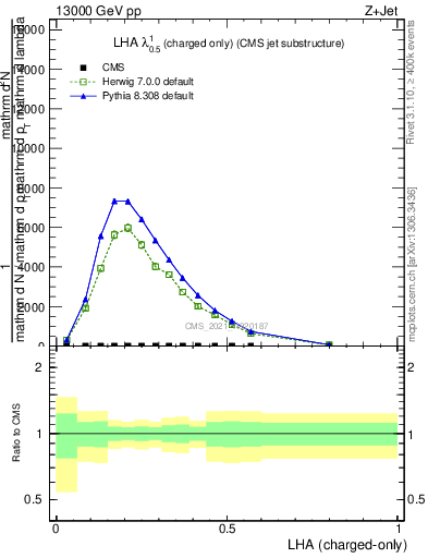 Plot of j.lha.c in 13000 GeV pp collisions