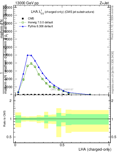 Plot of j.lha.c in 13000 GeV pp collisions