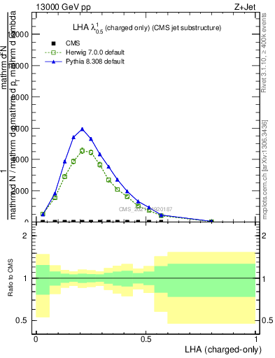 Plot of j.lha.c in 13000 GeV pp collisions