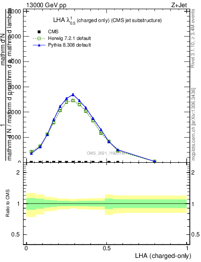 Plot of j.lha.c in 13000 GeV pp collisions