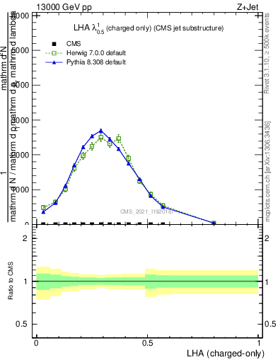 Plot of j.lha.c in 13000 GeV pp collisions