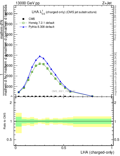 Plot of j.lha.c in 13000 GeV pp collisions