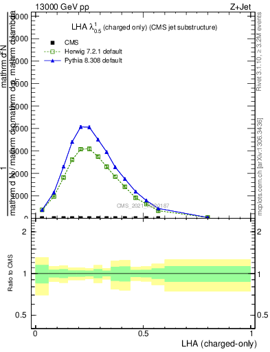 Plot of j.lha.c in 13000 GeV pp collisions