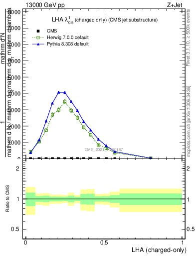 Plot of j.lha.c in 13000 GeV pp collisions