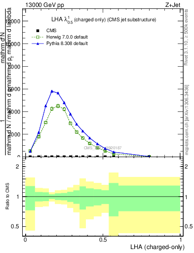 Plot of j.lha.c in 13000 GeV pp collisions