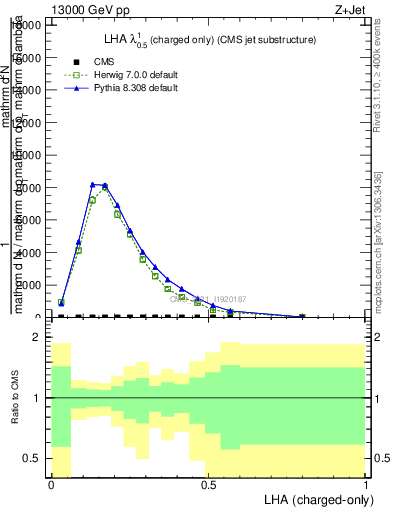 Plot of j.lha.c in 13000 GeV pp collisions