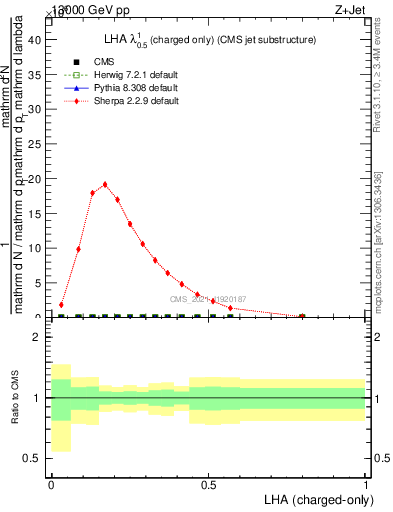 Plot of j.lha.c in 13000 GeV pp collisions