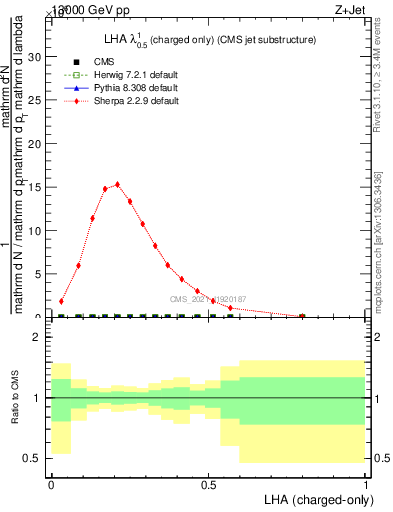 Plot of j.lha.c in 13000 GeV pp collisions