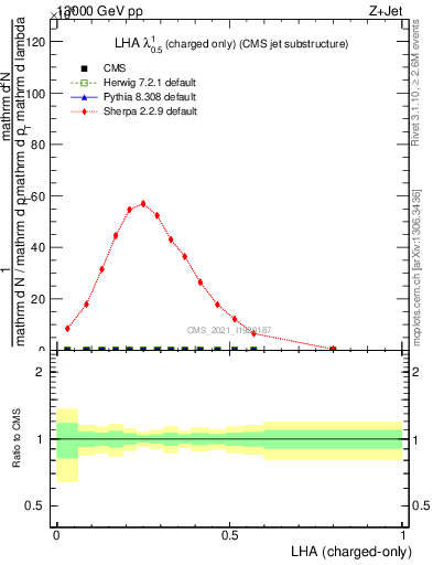 Plot of j.lha.c in 13000 GeV pp collisions