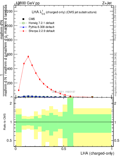 Plot of j.lha.c in 13000 GeV pp collisions