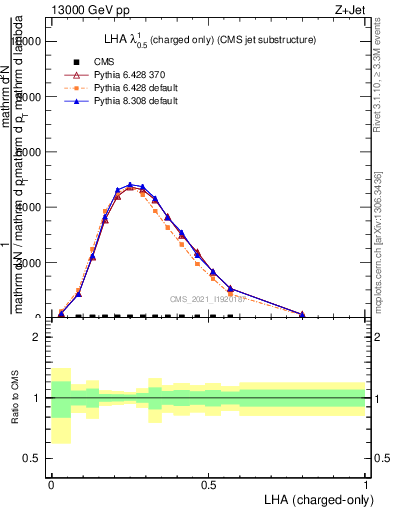 Plot of j.lha.c in 13000 GeV pp collisions