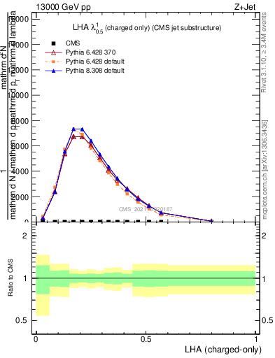 Plot of j.lha.c in 13000 GeV pp collisions