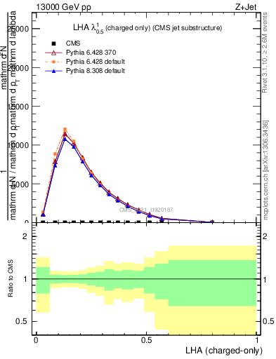 Plot of j.lha.c in 13000 GeV pp collisions