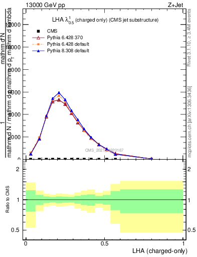 Plot of j.lha.c in 13000 GeV pp collisions