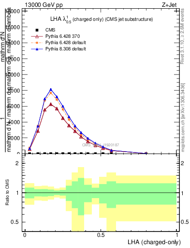 Plot of j.lha.c in 13000 GeV pp collisions