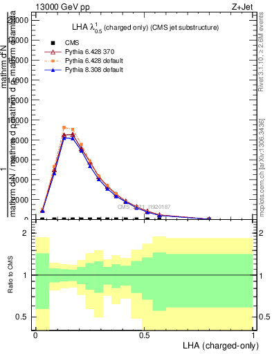 Plot of j.lha.c in 13000 GeV pp collisions