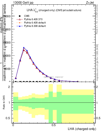 Plot of j.lha.c in 13000 GeV pp collisions