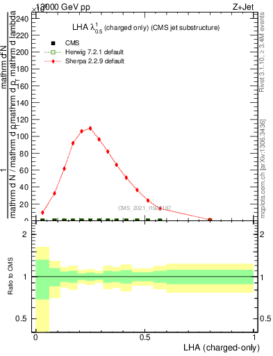 Plot of j.lha.c in 13000 GeV pp collisions