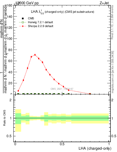 Plot of j.lha.c in 13000 GeV pp collisions