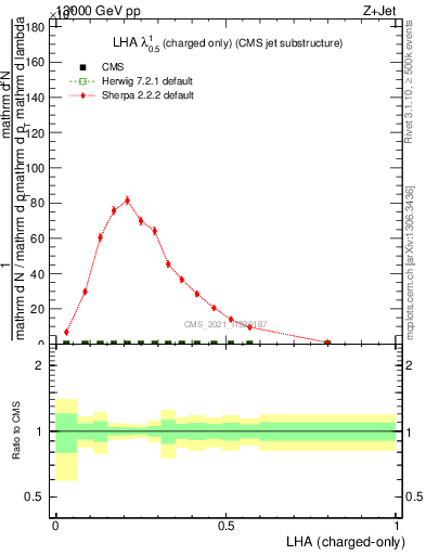 Plot of j.lha.c in 13000 GeV pp collisions