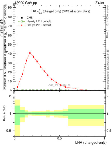 Plot of j.lha.c in 13000 GeV pp collisions