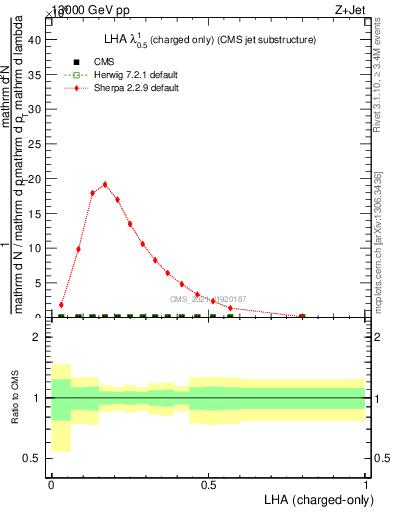 Plot of j.lha.c in 13000 GeV pp collisions