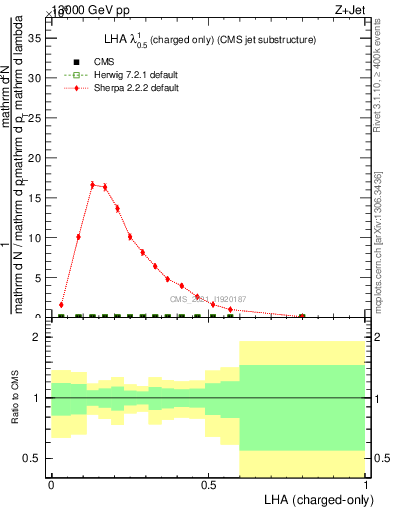 Plot of j.lha.c in 13000 GeV pp collisions