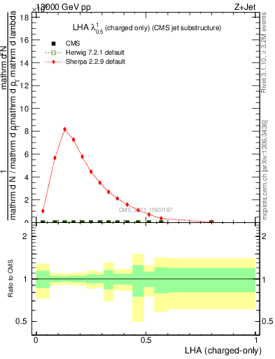 Plot of j.lha.c in 13000 GeV pp collisions