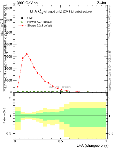 Plot of j.lha.c in 13000 GeV pp collisions